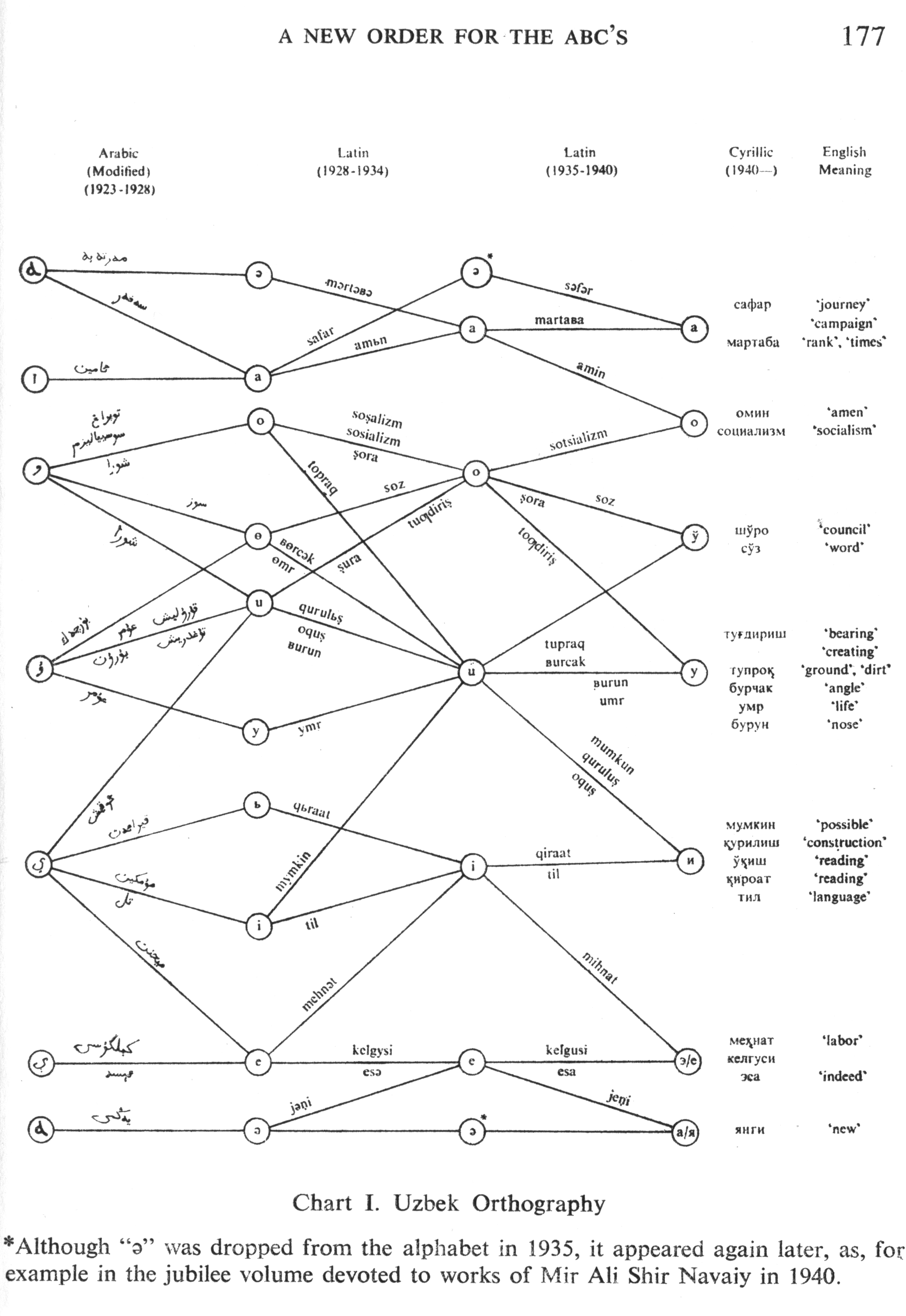 Uzbek Orthography